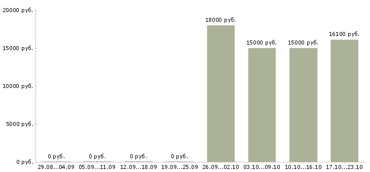 Вакансии сотрудники на приём входящих звонков в Саратове - Медиана зарплат сотрудники на приём входящих звонков в Саратове за 2 месяца