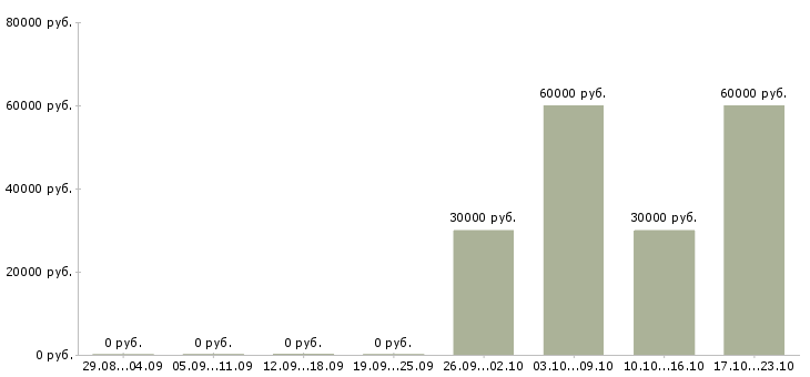 Вакансии специалист опыт работы в банке в Ижевске - Медиана зарплат специалист опыт работы в банке в Ижевске за 2 месяца