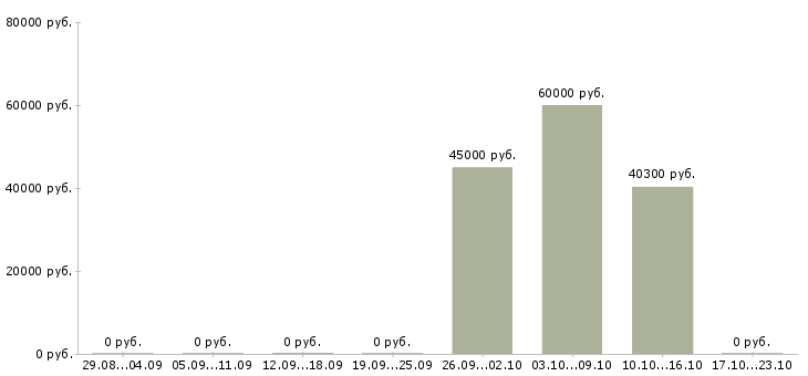 Вакансии специалист отдела складского учета Санкт-петербург - Медиана зарплат специалист отдела складского учета Санкт-петербург за 2 месяца