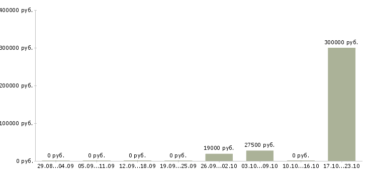 Вакансии специалист по операционной работе Башкортостан - Медиана зарплат специалист по операционной работе Башкортостан за 2 месяца