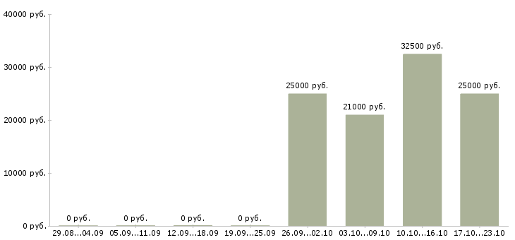 Вакансии специалист по продажам интернет услуг в Рязани - Медиана зарплат специалист по продажам интернет услуг в Рязани за 2 месяца