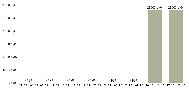 Вакансии специалист по продажам услуг связи в Волжском - Медиана зарплат специалист по продажам услуг связи в Волжском за 2 месяца