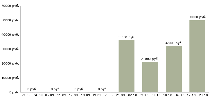 Вакансии специалист по продажам услуг связи в Калининграде - Медиана зарплат специалист по продажам услуг связи в Калининграде за 2 месяца