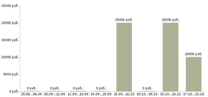 Вакансии специалист по продаже новых услуг в Кемерово - Медиана зарплат специалист по продаже новых услуг в Кемерово за 2 месяца