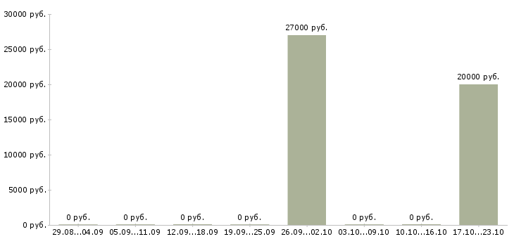 Вакансии специалист проекта по обслуживанию клиентов в Красноярске - Медиана зарплат специалист проекта по обслуживанию клиентов в Красноярске за 2 месяца
