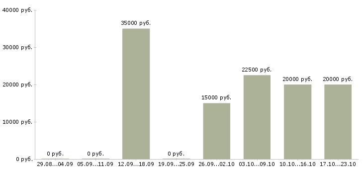 Вакансии требуется сотрудник для размещения объявлений в Красноярске - Медиана зарплат требуется сотрудник для размещения объявлений в Красноярске за 2 месяца