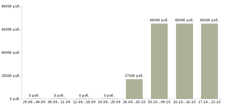 Вакансии требуются сотрудники на подработку в Тамбове - Медиана зарплат требуются сотрудники на подработку в Тамбове за 2 месяца