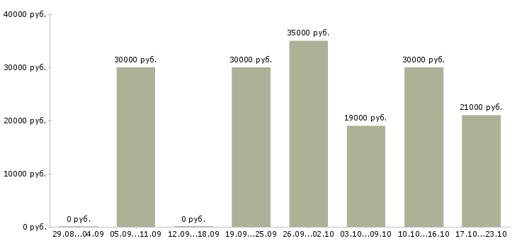 Вакансии требуются сотрудники онлайн Чувашия - Медиана зарплат требуются сотрудники онлайн Чувашия за 2 месяца