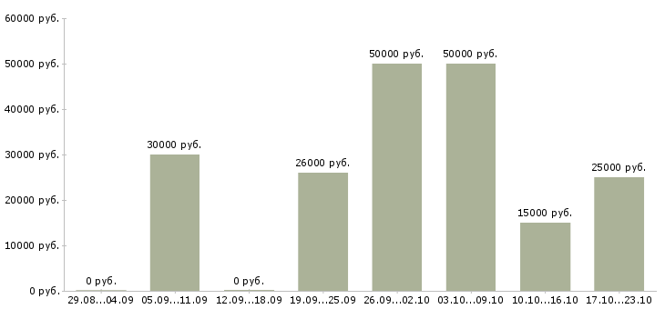Вакансии требуются целеустремленные сотрудники Кабардино-балкария - Медиана зарплат требуются целеустремленные сотрудники Кабардино-балкария за 2 месяца
