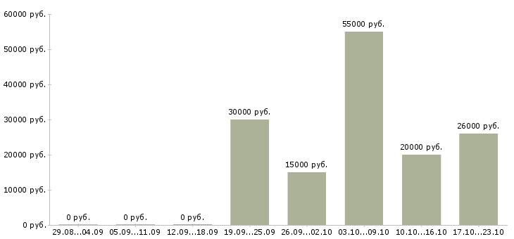 Вакансии удаленный сотрудник без опыта в Краснодаре - Медиана зарплат удаленный сотрудник без опыта в Краснодаре за 2 месяца