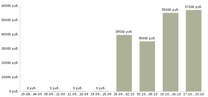 Вакансии упаковщик на вахту с проживанием в Казани - Медиана зарплат упаковщик на вахту с проживанием в Казани за 2 месяца