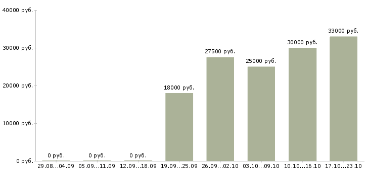 Вакансии частичной занятости с обучением в Иваново - Медиана зарплат частичной занятости с обучением в Иваново за 2 месяца