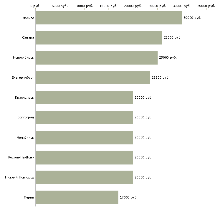 Поиск работы администратор телефонных переговоров-Медиана зарплаты для вакансии «администратор телефонных переговоров» в других городах