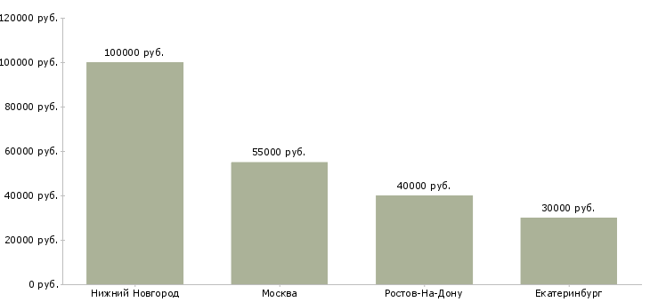 Поиск работы ведущий агент по недвижимости-Медиана зарплаты для вакансии «ведущий агент по недвижимости» в других городах
