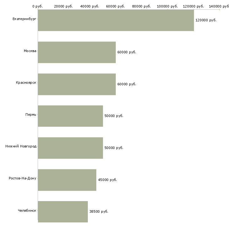Поиск работы руководитель отдела запасов и логистики-Медиана зарплаты для вакансии «руководитель отдела запасов и логистики» в других городах