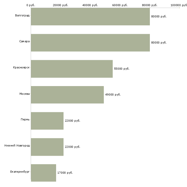 Поиск работы специалист отдела складского учета-Медиана зарплаты для вакансии «специалист отдела складского учета» в других городах