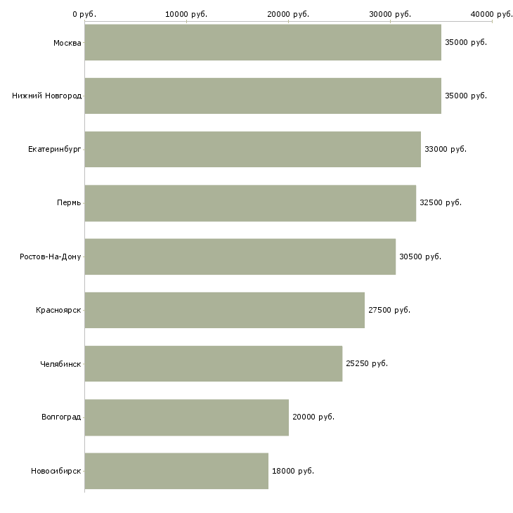 Поиск работы срочно требуются сотрудники в офис-Медиана зарплаты для вакансии «срочно требуются сотрудники в офис» в других городах
