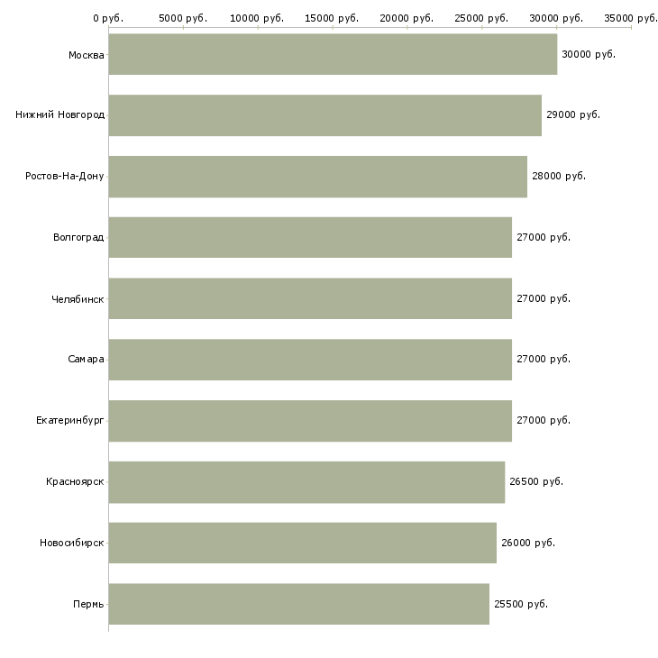 Поиск работы требуются целеустремленные сотрудники-Медиана зарплаты для вакансии «требуются целеустремленные сотрудники» в других городах