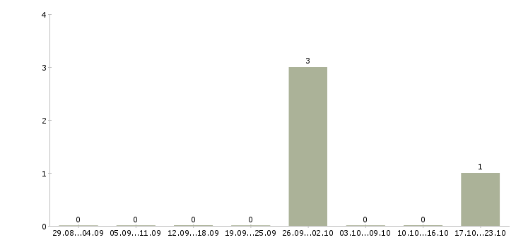 Работа специалист с крайнего севера Башкортостан - Число вакансий Башкортостан по специальности специалист с крайнего севера за 2 месяца