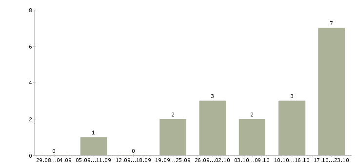 Работа требуются целеустремленные сотрудники Кабардино-балкария - Число вакансий Кабардино-балкария по специальности требуются целеустремленные сотрудники за 2 месяца