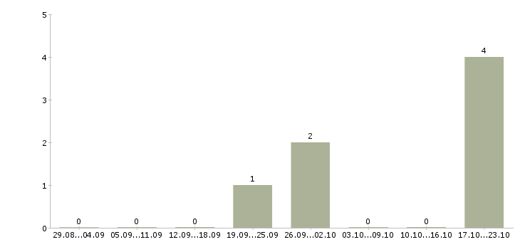 Работа менеджер по развитию постоянных клиентов Мордовия - Число вакансий Мордовия по специальности менеджер по развитию постоянных клиентов за 2 месяца