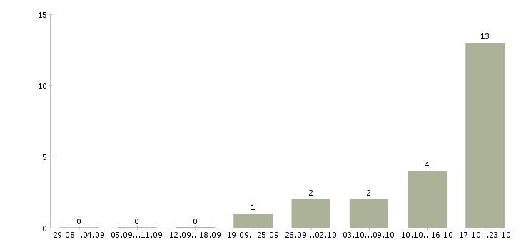 Работа администратор телефонных переговоров Ростов-на-дону - Число вакансий Ростов-на-дону по специальности администратор телефонных переговоров за 2 месяца