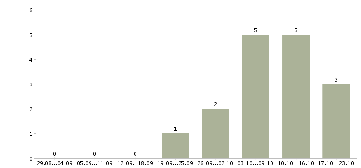 Работа ведущий агент по недвижимости Ростов-на-дону - Число вакансий Ростов-на-дону по специальности ведущий агент по недвижимости за 2 месяца