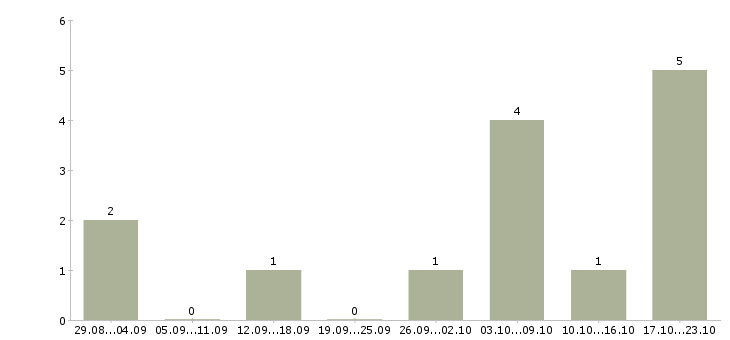 Работа внимание свободная вакансия Санкт-петербург - Число вакансий Санкт-петербург по специальности внимание свободная вакансия за 2 месяца