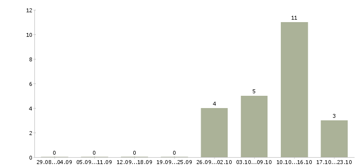 Работа менеджер по продажам для фотографа Санкт-петербург - Число вакансий Санкт-петербург по специальности менеджер по продажам для фотографа за 2 месяца