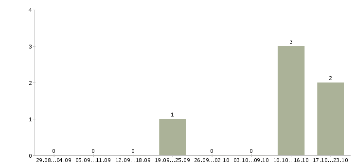 Работа менеджер по продажам замерщик Санкт-петербург - Число вакансий Санкт-петербург по специальности менеджер по продажам замерщик за 2 месяца