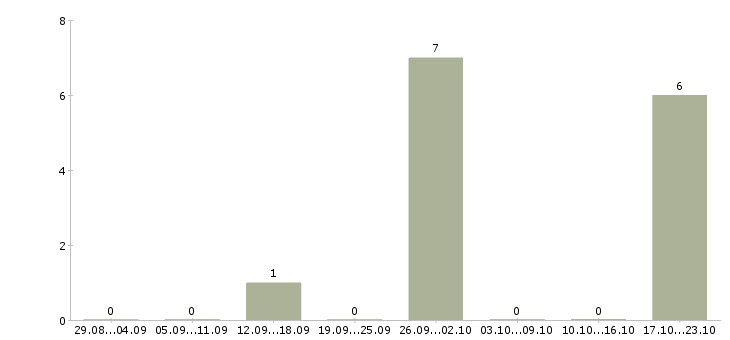 Работа менеджер в новый интернет проект Улан-удэ - Число вакансий Улан-удэ по специальности менеджер в новый интернет проект за 2 месяца