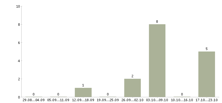 Работа менеджер по продажам операторам связи Якутия - Число вакансий Якутия по специальности менеджер по продажам операторам связи за 2 месяца