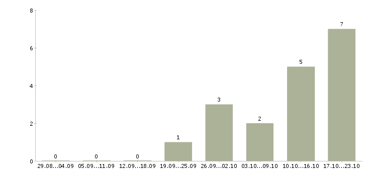 Работа менеджер по комплексным продажам в Барнауле - Число вакансий в Барнауле по специальности менеджер по комплексным продажам за 2 месяца