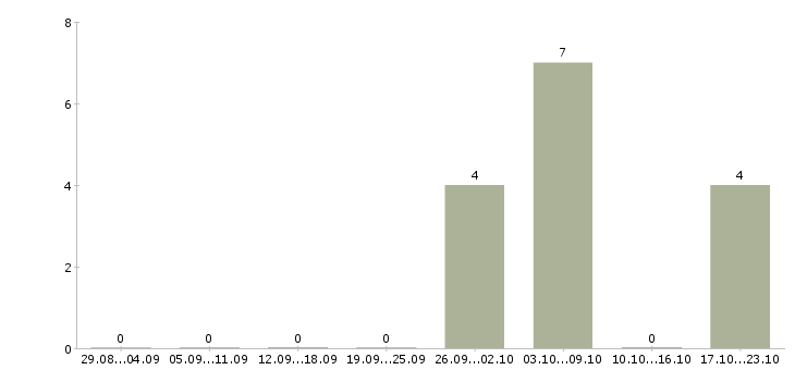Работа консультант мобильной техники в Белгороде - Число вакансий в Белгороде по специальности консультант мобильной техники за 2 месяца