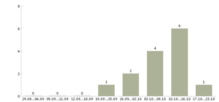 Работа менеджер по комплексным продажам в Волгограде - Число вакансий в Волгограде по специальности менеджер по комплексным продажам за 2 месяца