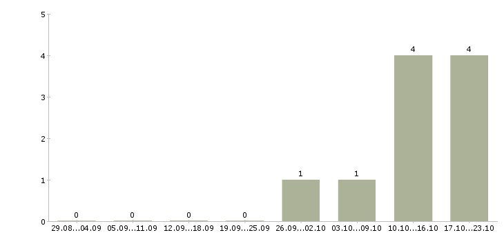 Работа сотрудники на приём входящих звонков в Воронеже - Число вакансий в Воронеже по специальности сотрудники на приём входящих звонков за 2 месяца