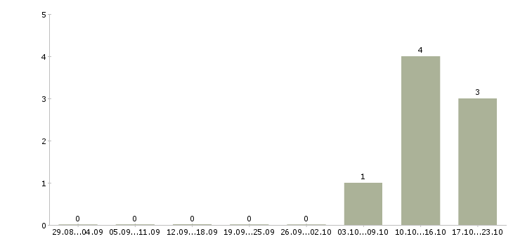 Работа специалисты на приём телефонных звонков в Воронеже - Число вакансий в Воронеже по специальности специалисты на приём телефонных звонков за 2 месяца