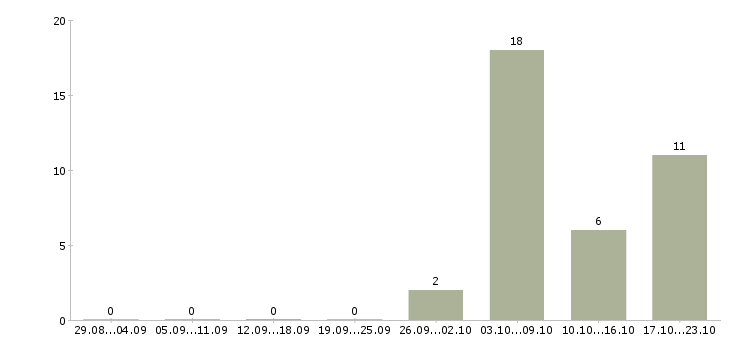 Работа удаленный сотрудник без опыта в Воронеже - Число вакансий в Воронеже по специальности удаленный сотрудник без опыта за 2 месяца
