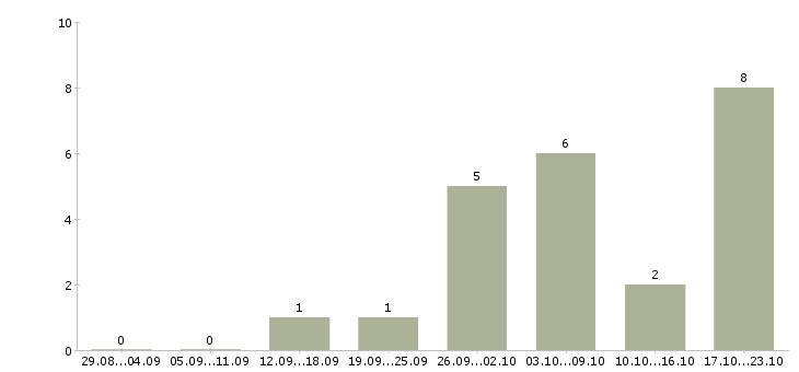 Работа подработка в удобное время в Екатеринбурге - Число вакансий в Екатеринбурге по специальности подработка в удобное время за 2 месяца
