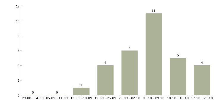 Работа подработка для удаленных сотрудников в Иваново - Число вакансий в Иваново по специальности подработка для удаленных сотрудников за 2 месяца