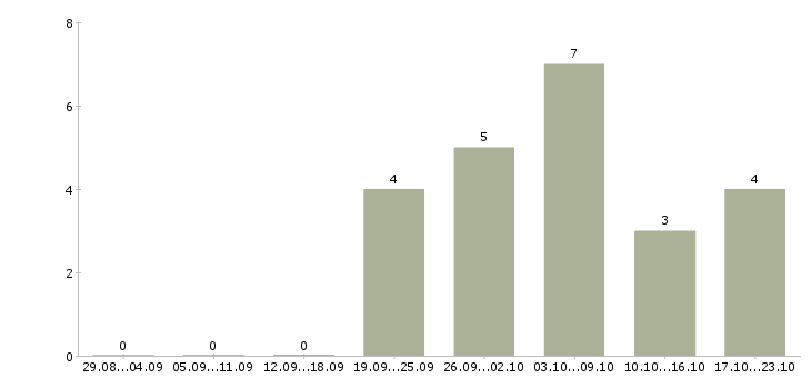 Работа частичной занятости с обучением в Иваново - Число вакансий в Иваново по специальности частичной занятости с обучением за 2 месяца