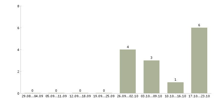 Работа специалист по продаже новых услуг в Кемерово - Число вакансий в Кемерово по специальности специалист по продаже новых услуг за 2 месяца