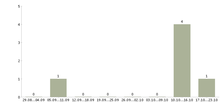 Работа диспетчер телефонных звонков в Кирове - Число вакансий в Кирове по специальности диспетчер телефонных звонков за 2 месяца