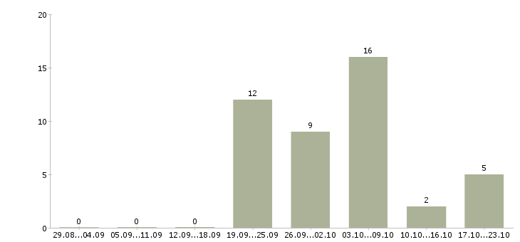 Работа набираем сотрудников для работы дома в Кирове - Число вакансий в Кирове по специальности набираем сотрудников для работы дома за 2 месяца
