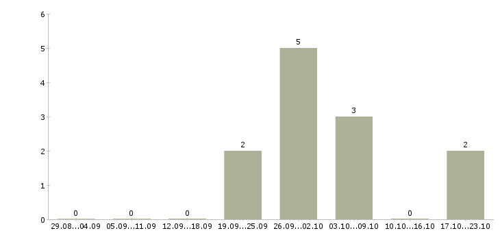 Работа инженер технического офиса в Красноярске - Число вакансий в Красноярске по специальности инженер технического офиса за 2 месяца