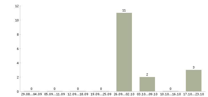 Работа консультант банковского офиса в Красноярске - Число вакансий в Красноярске по специальности консультант банковского офиса за 2 месяца