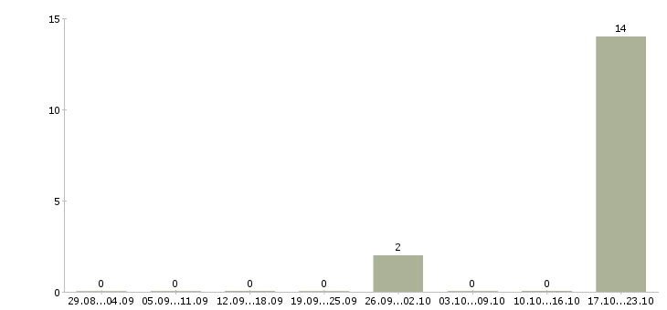 Работа специалист проекта по обслуживанию клиентов в Красноярске - Число вакансий в Красноярске по специальности специалист проекта по обслуживанию клиентов за 2 месяца