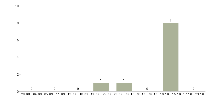 Работа оператор звонков по гибкому графику в Кургане - Число вакансий в Кургане по специальности оператор звонков по гибкому графику за 2 месяца