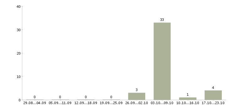 Работа комплектовщик заказов вахта в Курске - Число вакансий в Курске по специальности комплектовщик заказов вахта за 2 месяца