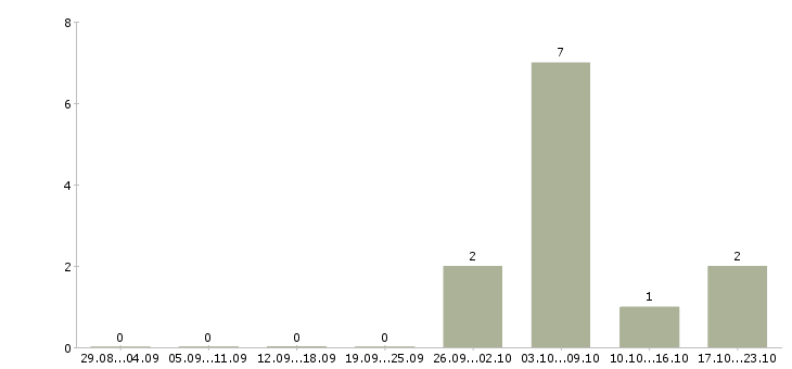 Работа комплектовщик склада бытовой техники в Курске - Число вакансий в Курске по специальности комплектовщик склада бытовой техники за 2 месяца